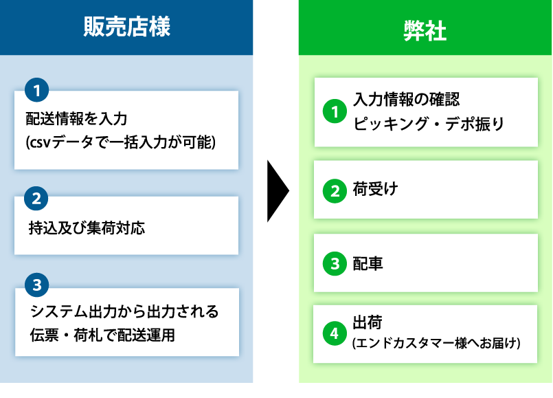 出荷フロー